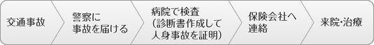 交通事故の流れ